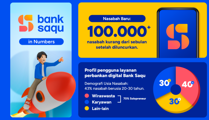 Sebulan Setelah Diluncurkan, Bank Saqu Menggaet Lebih dari 100.000 Nasabah - Fintechnesia.com